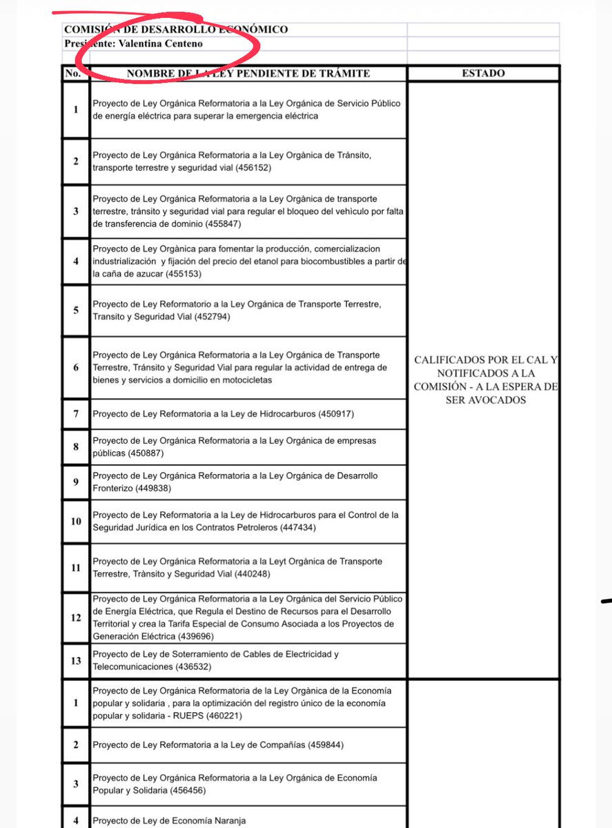 andrscoronel's tweet photo. VA LEN TI NA @ValenCenteno jefa de bancada de ADN y pdta. de la Com. de Desarrollo Económico tiene estancados en su despacho todos estos proyectos de ley y parece que ni le importan, siguen en espera 👇🏽

Aaah pero llámenles para hacer titkoks. No llegaron a trabajar, solo al show.