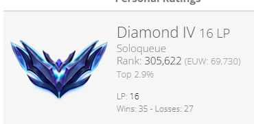 It's been way too long getting back here, but I made it! 💪😎
Fuck you, age! Top 2.9%, let's goooo!