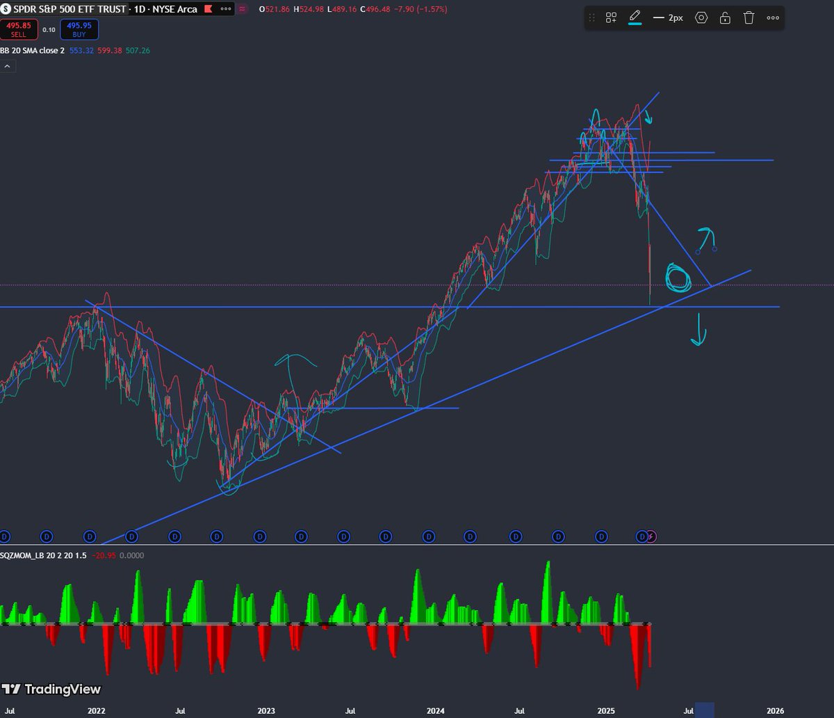 Ok here is my $SPY chart, it's been awhile... under $482 we are cooked for awhile... any break of the top diagonal then a rebound could get interesting... #stocks #coinbase #crypto #gme not financial advice