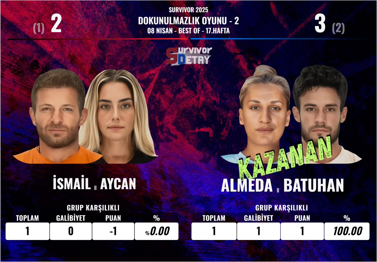 SurvivorDetay_'s tweet photo. İSMAİL & AYCAN vs. ALMEDA & BATUHAN
#Survivor2025 #SurvivorAllStar2025 #DokunulmazlıkOyunu https://t.co/HSZnkmY8pJ