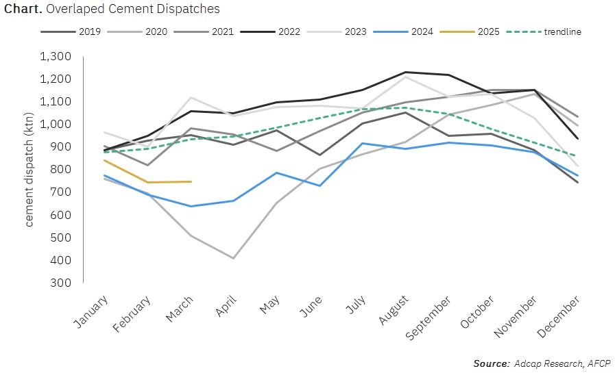 maticattaruzzi's tweet photo. Los despachos de cemento para el mes de marzo de 2025 fueron 748 ktn un 17% arriba interanual y 0.5% más que el mes pasado. Todavía lejos del promedio histórico del sector pero notablemente mejor que el año pasado en un mes estacionalmente bajo.
#LOMA #HARG https://t.co/5NLwmraqbN