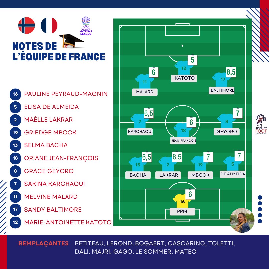 instinctfoot's tweet photo. Les notes de @joanaswan_ et de @Mushu22ml sur le match de la Norvège face à la France en Ligue des Nations Féminines et vous donnez nous vos notes.
Vous êtes plutôt #TeamJo ou #TeamNao sur les notes ?
#NORFRA https://t.co/yiVSq7Ulzm