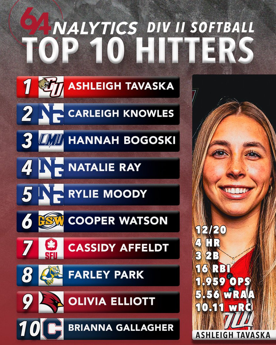 64Analytics - Softball tweet media