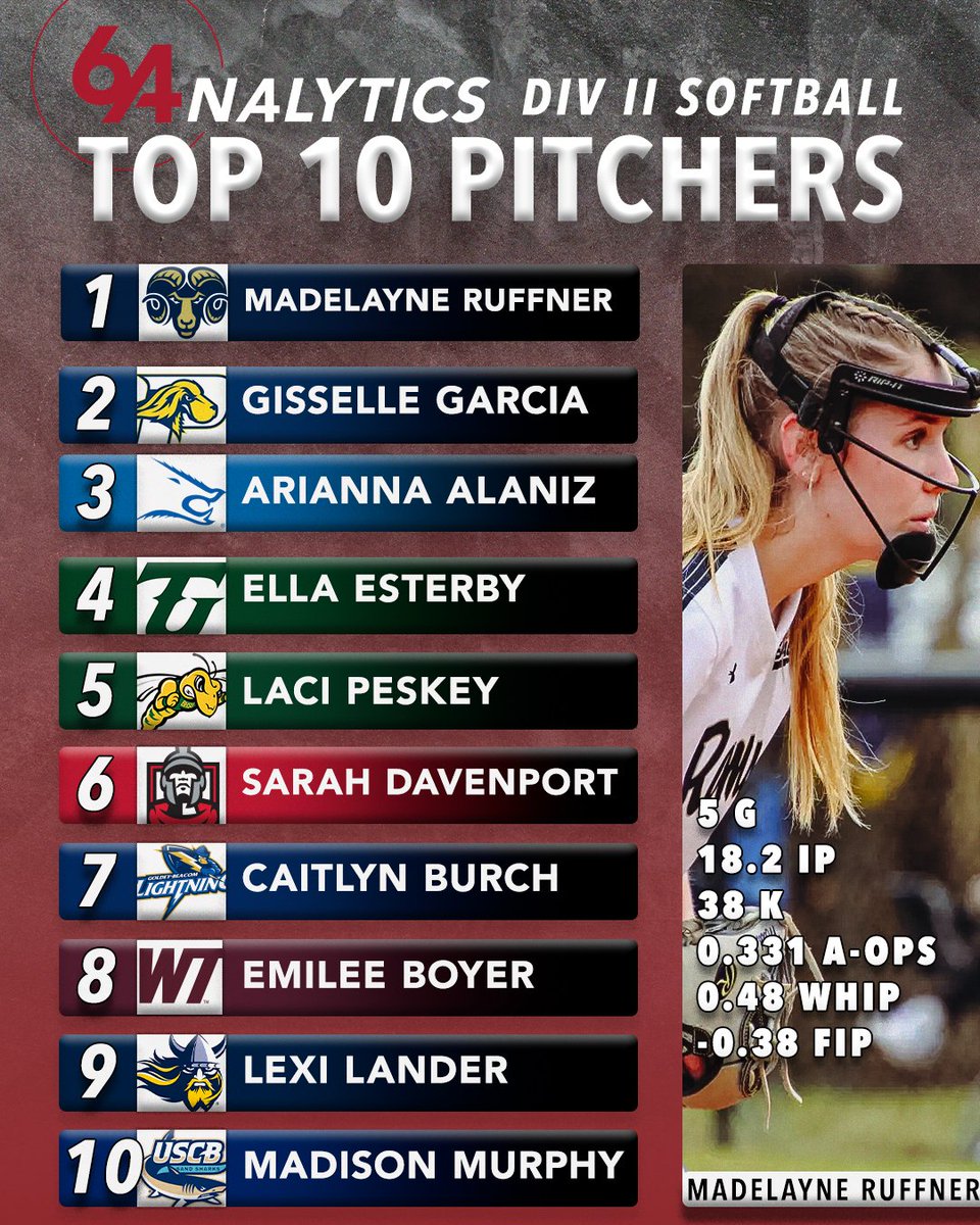64Analytics - Softball tweet media