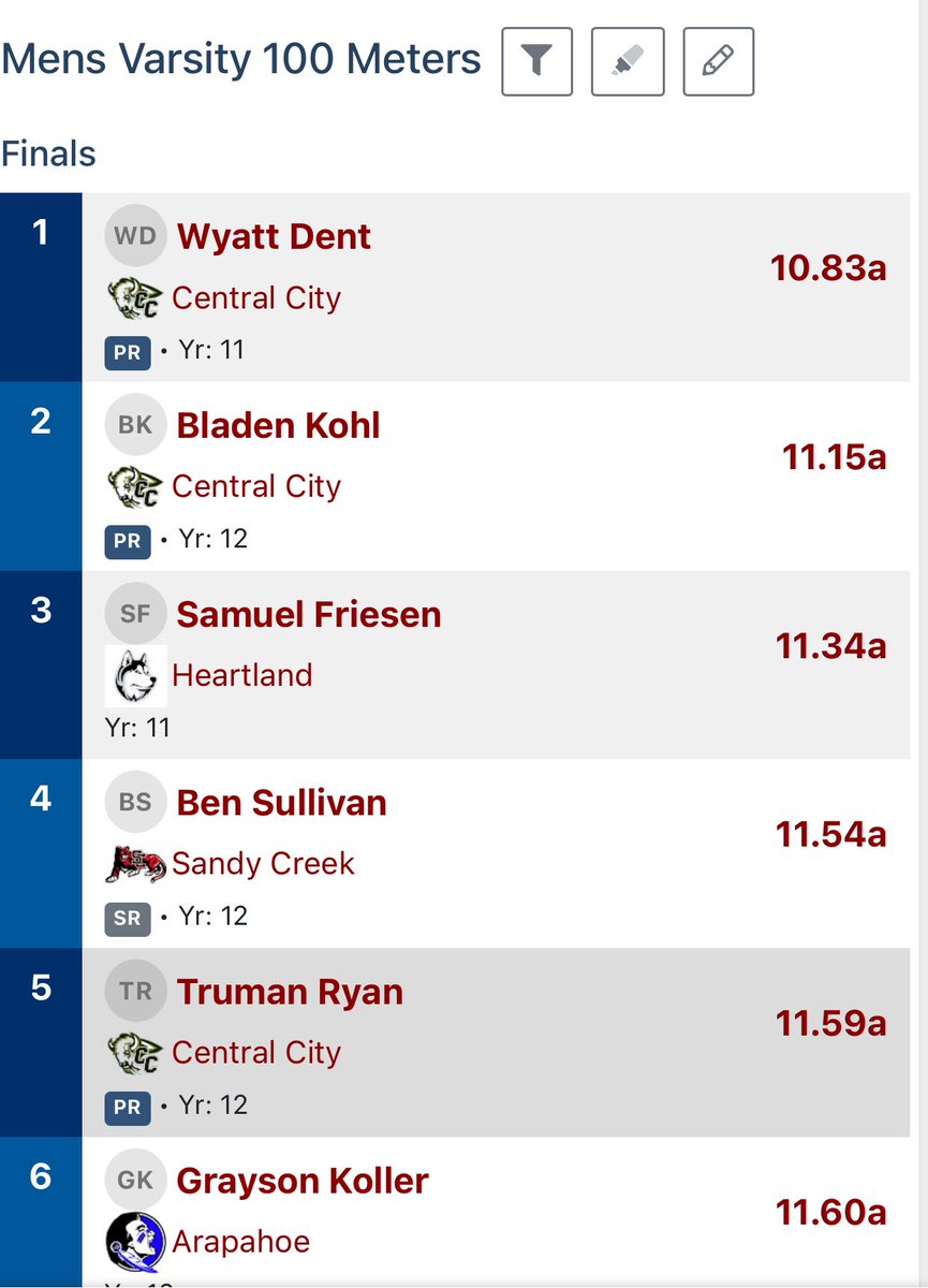 ccbisontrack1's tweet photo. Sandy Creek Invite Results.
Boys 100 M Dash.
1st Place - 10.83.
NEW School Record.
Wyatt Dent
#ccpsactivities https://t.co/q8mRkv1ixi