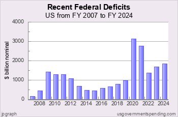 bgrabowski71's tweet photo. @TheMaineWonk Im not sure where you got this information. By what metric did he reduce the deficit? From 2020? COVID deficit is an absolute exception. He massively increased the deficit from Trump‘s first term. https://t.co/ZYnwcguuYD