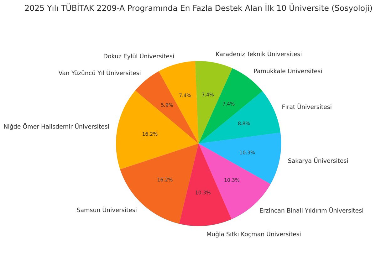 Samsun Üniversitesi Sosyoloji Bölümü TÜBİTAK 2209-A  projelerinde toplamda 11 proje desteklenmeye uygun bulunarak büyük bir başarı sağladı. Hocalarımızı ve öğrencilerimizi tebrik ederiz.