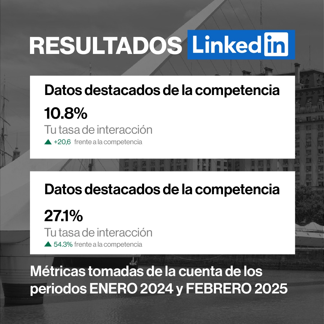 Nuevacomar's tweet photo. 📈 +150% en la tasa de interacción.
📊 54.3% por encima de la competencia.

Detrás de estos números hay estrategia, contenido alineado y gestión enfocada en resultados.

🔍 ¿Cómo está posicionada tu marca en LinkedIn?
#marketingdigital #nuevacomunicación https://t.co/6L8ov12fuM