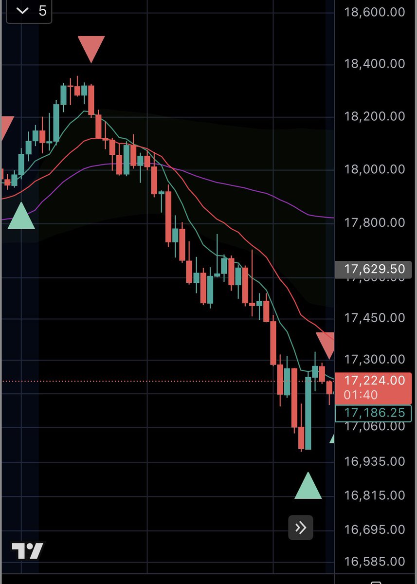 MapleStax's tweet image. This strategy pays me thousands of dollars per day in the stock market.

This is all you need:

-10m chart

-VWAP (purple line)

-9EMA (green line)

-20EMA (red line)

-Candle by Candle method (red/green arrows)

Short only if CBC is bearish (red arrow), long only if CBC is…