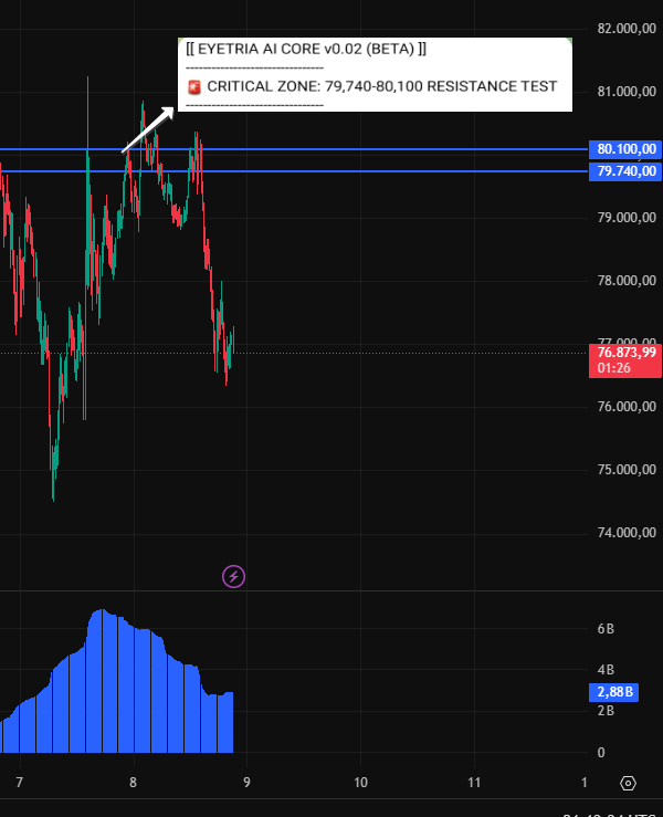 EyeTria's tweet photo. 🚨 $BTC ALERT PROVEN RIGHT!  
Eyetria AI warned of 79.7K-80.1K resistance → Market crashed 4.60%!  

⏰ Never miss a signal → https://t.co/23MGgY1OzX
#Bitcoin #EyetriaAI #Crypto https://t.co/huCNwxggcf