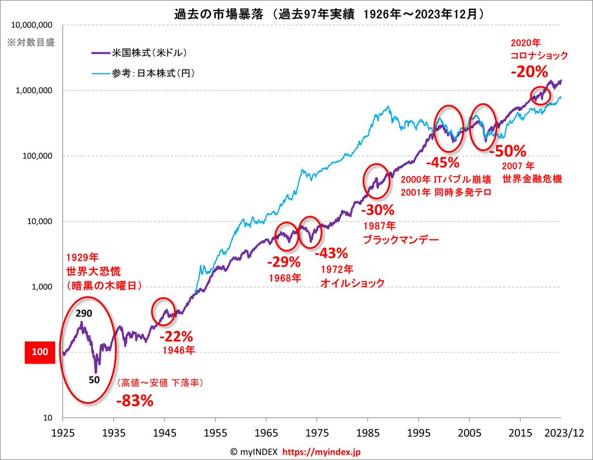 4ki4's tweet photo. トランプ関税ショックはまだ過去の大暴落の下落率ほどではない
#モーサテ https://t.co/zrSBOEKXb4