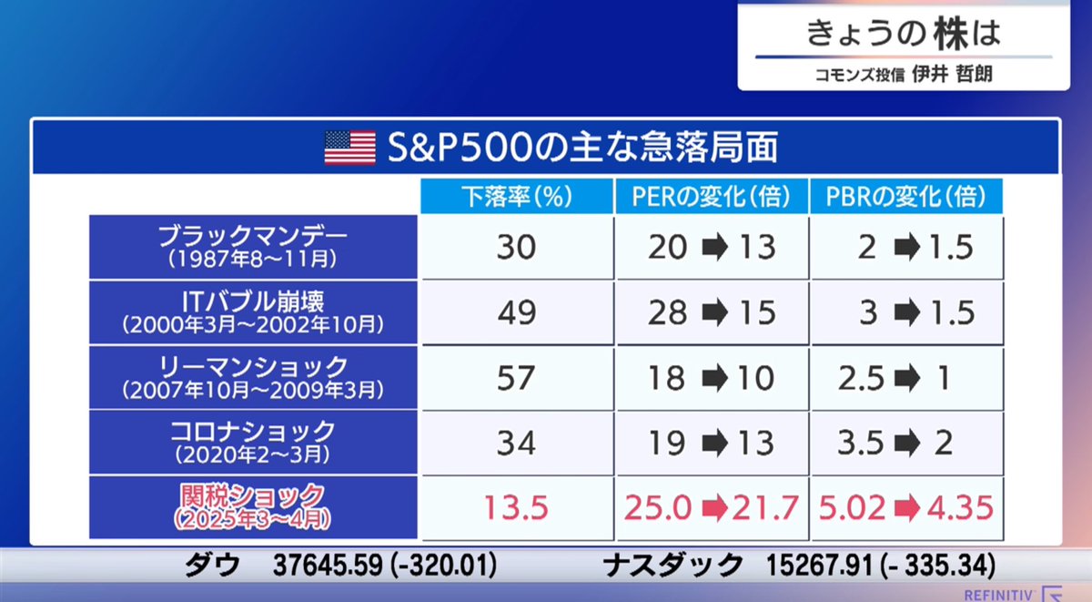 4ki4's tweet photo. トランプ関税ショックはまだ過去の大暴落の下落率ほどではない
#モーサテ https://t.co/zrSBOEKXb4