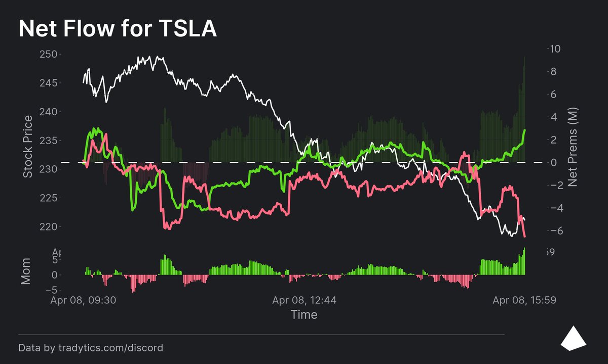 PeloSwing's tweet photo. $TSLA net flow started to wake up toward the end of day 👀 https://t.co/9RQlfFLDu9
