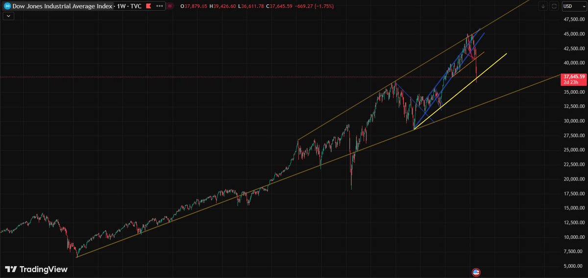 cryptostonerbro's tweet photo. $DJI https://t.co/y463iVpgDr