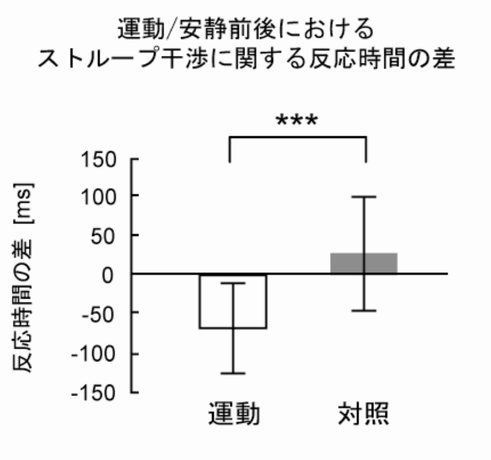 tera_mental_pt's tweet photo. 特に左前頭前野背外側部(ストルーブ課題時)。ワーキングメモリに関与し、日常生活での意思決定や問題解決、社会的に必要な自己制御において非常に重要な場所。ややきつめの運動によって、こうした脳機能をブーストできる。 https://t.co/i9vwaikRUi
