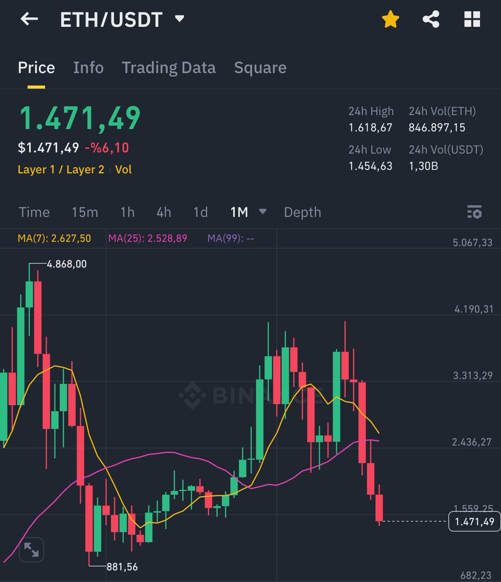 CryptoGenzo's tweet photo. Ethereum üst üste 5 aydır düşüyor. FTX çöküşü ile 1000$ altına sarkmıştı bu yönde ilerlemeye devam ediyor.

O dönem BTC 15K$ civarındaydı. Boşa geçmiş bir ömür adeta. https://t.co/xXwAHU8BT0