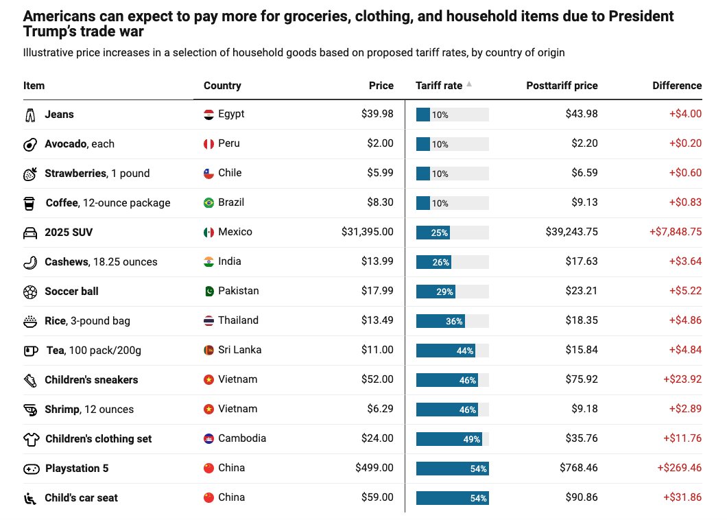 AlexBWall's tweet image. 🚨Things you need to buy are about to get WAYYYY more expensive because of Trump's tariffs🚨
NEW analysis from @amprog: americanprogress.org/article/exampl…