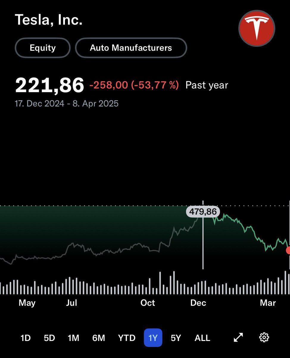 🚗🇺🇸 $TSLA verliert über 50 % seit dem Allzeithoch.