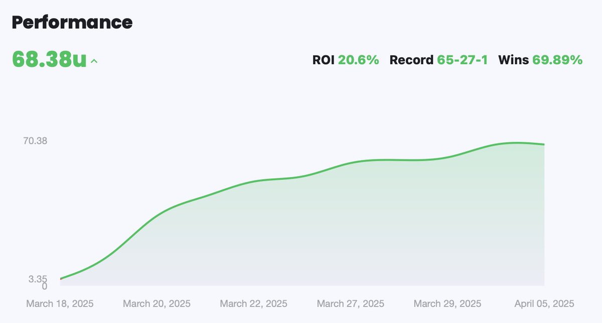 ASGIndex's tweet image. An absolutely INSANE run the ASGI CBB Plays were on throughout the NCAA Tournament 🏀🏀🏀
+68.4 Units
20.6% ROI
70% Win Percentage
Back again in the fall!