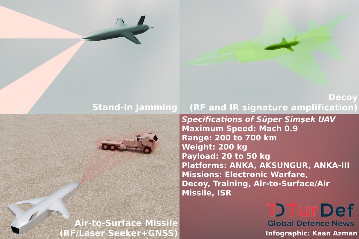 turdefcom's tweet photo. 🇹🇷 A key step from @TUSAS_EN towards MuM-T and OKU #ANKAIII releases #SuperSimsek https://t.co/ZnmX7P8wmo