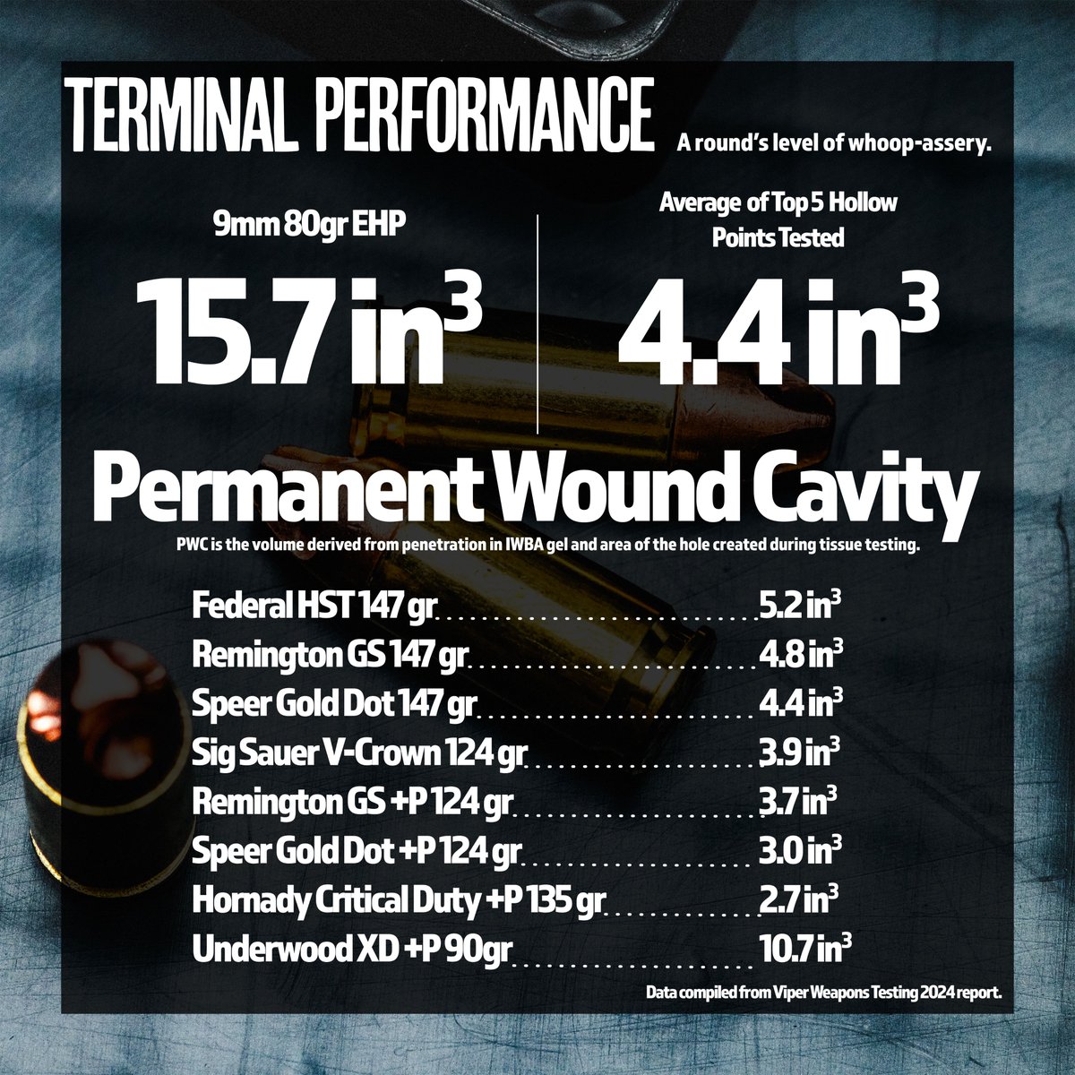 G9Defense's tweet photo. Terminal Performance | Another reason the External Hollow Point is the logical choice for your EDC. https://t.co/iHBanCUeyb
