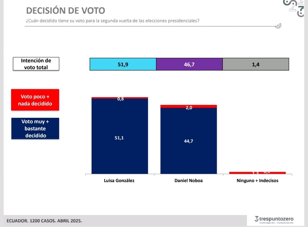 🙏🏽🗣️Resultados de la encuesta nacional/ mes de abril 2025 / por #Trespuntocero

¿Cuán decidido tiene su voto para la #SegundaVueltaPresidencial en las #EleccionesEcuador2025 ❓ 

#LuisaGonzález 51,9% 👆🏼
#DanielNoboa.  46,7% ⬇️