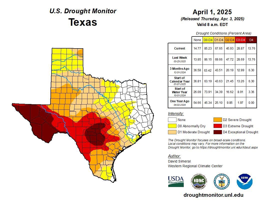 Drought levels remain consistent in Texas; the U.S. Drought Monitor reports numbers in abnormally dry to severe drought decreasing as of 04/03:buff.ly/3ZW0CfK
- 45.93% of Texas in severe or worse drought
- 28.87% in extreme or worse drought
- 13.76% in exceptional drought