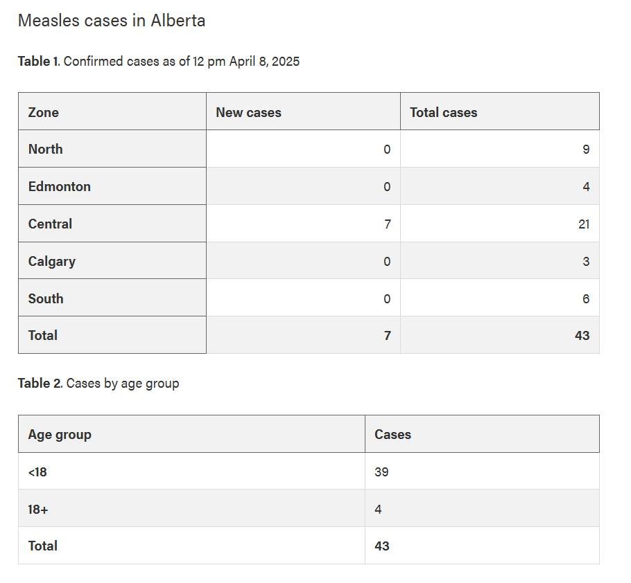 cmcalgary's tweet photo. New from AHS today, +7 confirmed cases of Measles in #Alberta, bringing the total to 43 (up from 36 yesterday). 

They put out an alert for Central Alberta (Two Hills/Vegreville) with a timeline of where people may have been exposed: 

https://t.co/edZ7nGISmp #Measles #abpoli https://t.co/xD4hssPaXF
