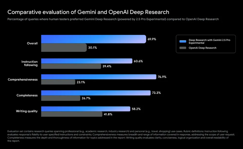 Advait Bopardikar (@advaitonline) on Twitter photo Gemini Deep Research now uses Gemini 2.5 Pro, its pretty good. You should try it out on <a href="/GeminiApp/">Google Gemini App</a> Gemini Deep Research now uses Gemini 2.5 Pro, its pretty good. You should try it out on <a href="/GeminiApp/">Google Gemini App</a>