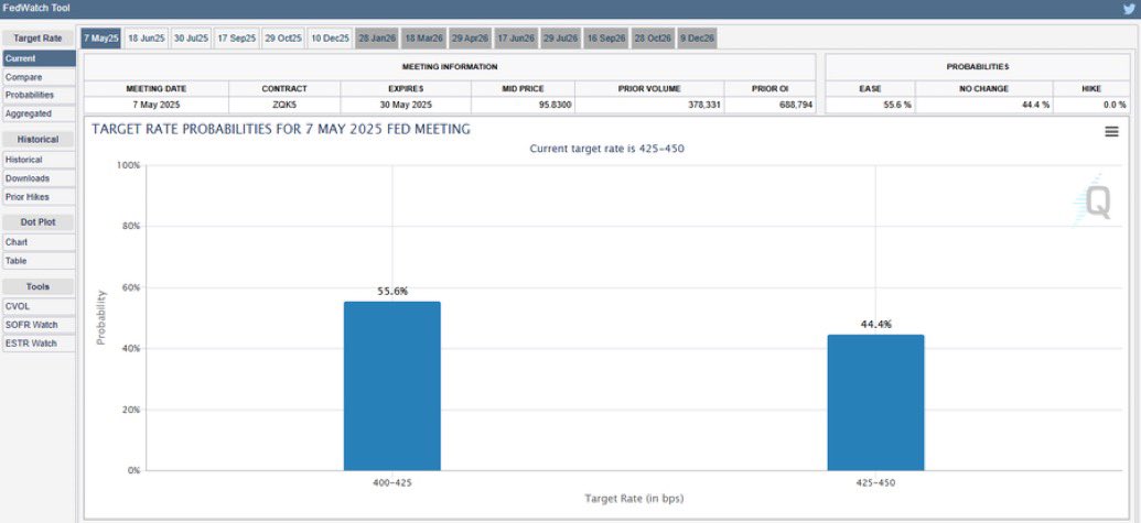 JUST IN: The odds of an interest rate cut in May have now soared to 55%.