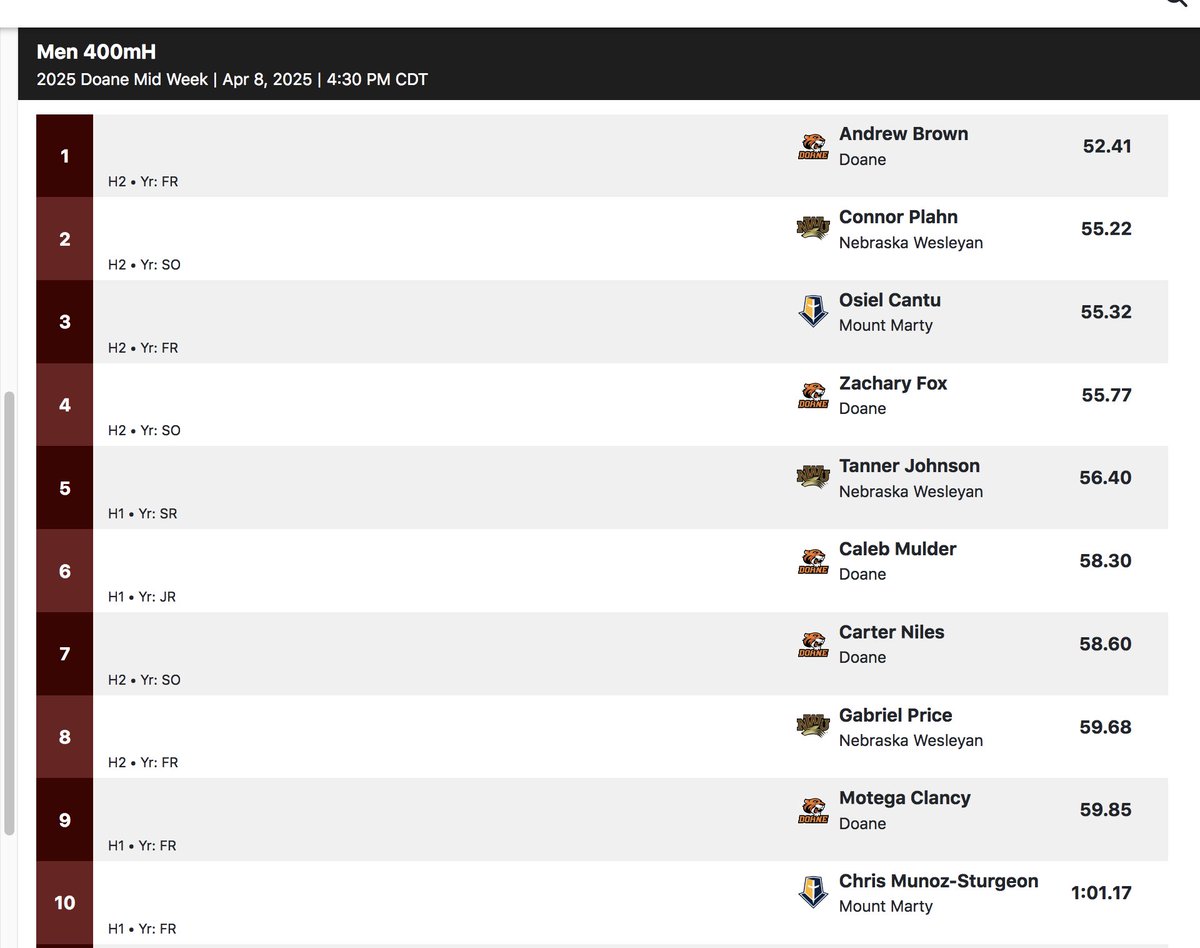 Scoop_DoaneTF's tweet image. #DoaneMidweek men's 400-meter hurdles: #DoaneTF's Andrew Brown wins in :52.41 (NAIA auto, No. 4 on NAIA '25 list)