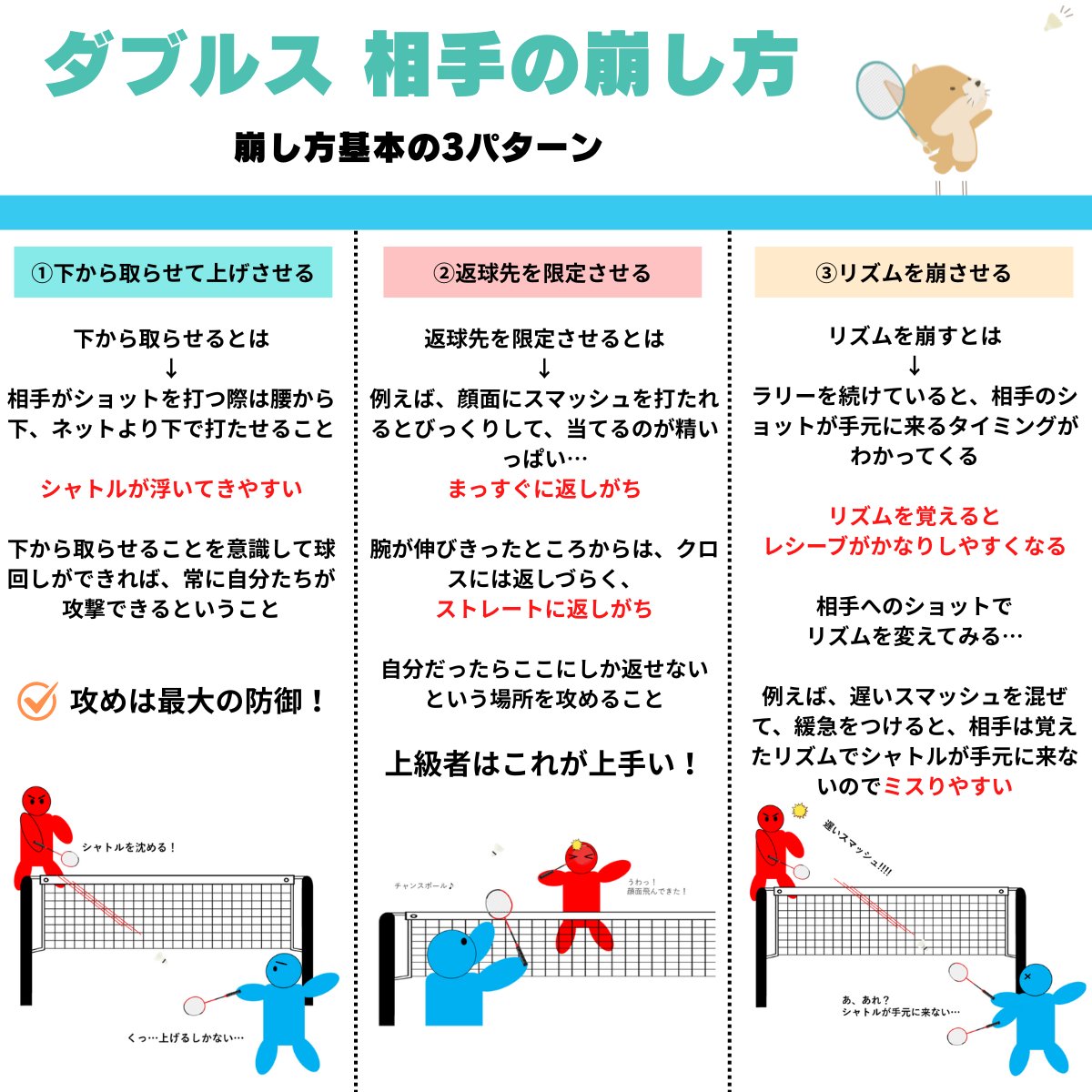 double220119's tweet photo. ダブルスでうまく点が取れない！
そんな方は「相手の崩し方」を知らないだけかもしれません…
ハイレベルになるとこれ以外にも色々ありますが、まずはこの基本の３パターンを試してみてください https://t.co/RYeqhBYZsj
