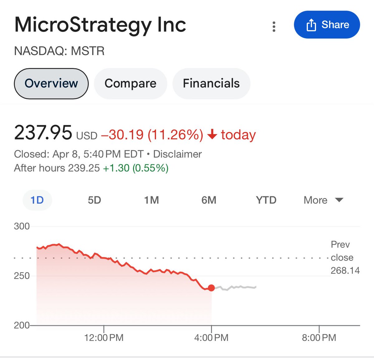 $237 share price.

1.8 mNAV.

The stock was trading higher last year when it had half as much Bitcoin.

Generational buying opportunity right here.

Fortune favors the bold.