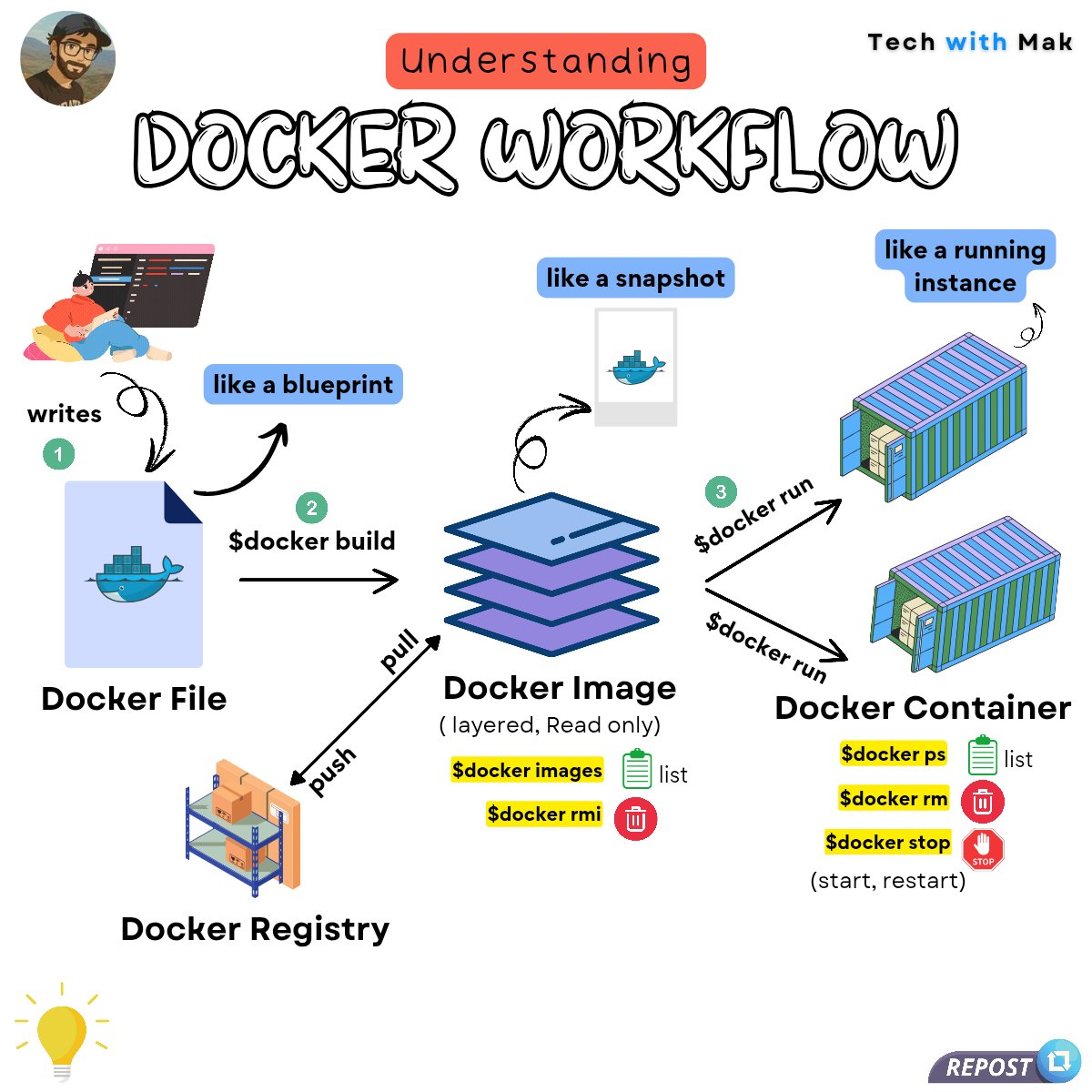 techNmak's tweet image. Docker Workflow 
𝐃𝐨 𝐲𝐨𝐮 𝐤𝐧𝐨𝐰?
Docker emerged from dotCloud, a Platform-as-a-Service (PaaS) company.
It started as an internal project by Solomon Hykes in France, aimed at simplifying application deployment.
2013 => Docker was first unveiled at PyCon.
It quickly…