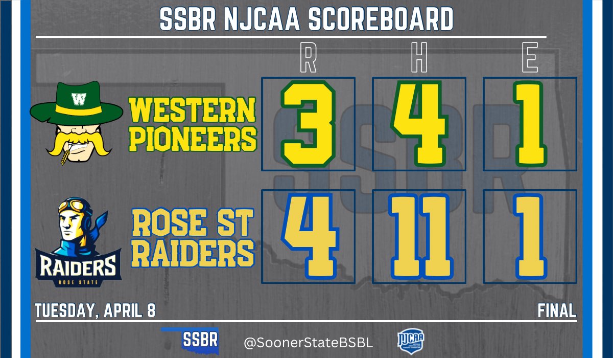 Rose State wins the midweek game with Western

#NJCAABaseball #NJCAARegion2