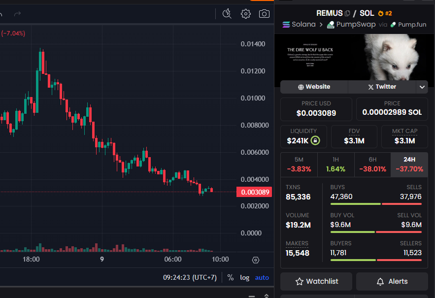 Cythiaquee's tweet photo. Bear market? 

$REMUS doesn’t care. Still climbing, still strong.

Chart’s giving major launch vibes soon .

If you’re riding with $REMUS, show up in the comments and let the timeline know

DYOR

ca
EiKZAWphC65hFKz9kygWgKGcRZUGgdMmH2zSPtbGpump https://t.co/MY22k8yZty