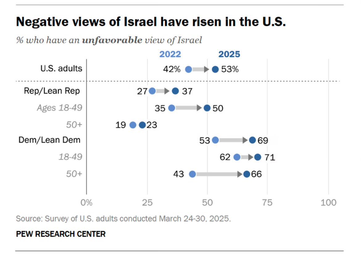 TrackAIPAC's tweet image. 👀 A majority (53%) of adults in the U.S. now have an unfavorable view of Israel.
R/Lean R: 37% unfavorable
D/Lean D: 69% unfavorable
R under 50 yo: 50% unfavorable
D under 50 yo: 71% unfavorable