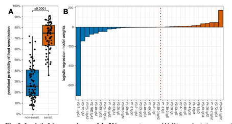 B cell repertoire of children with atopic dermatitis exhibit altered IgE maturation associated with allergic food sensitization
biorxiv.org/content/10.110…
<a href="/CincyResearch/">Cincinnati Children’s Research</a> <a href="/GKhuranaHershey/">Gurjit K Khurana Hershey MD, PhD</a>