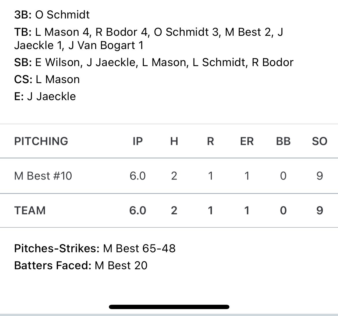 Softball bounces back over the weekend and gets their first win of the season!

Makenna Best struck out 9 over 6 innings of work. Riley Bodor and Lila Mason went a combined 8x8 on the day! 

One more home game this Thursday vs. LCL.