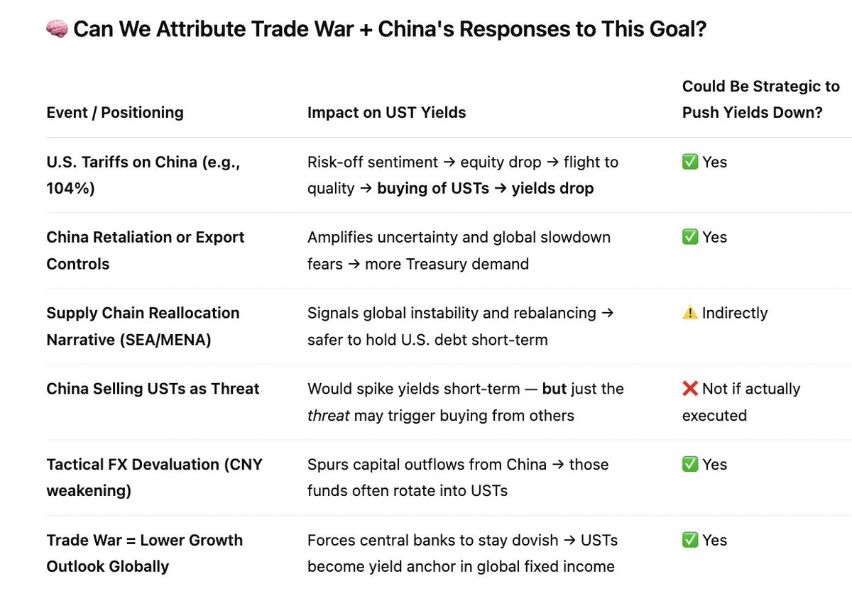 I'm convinced all the noise around tariffs is to drive down the yield on UST.   <a href="/SecScottBessent/">Treasury Secretary Scott Bessent</a> has done this at Soros and the Pound Sterling, now he's doing this with the full power of the US Treasury with the RMB.