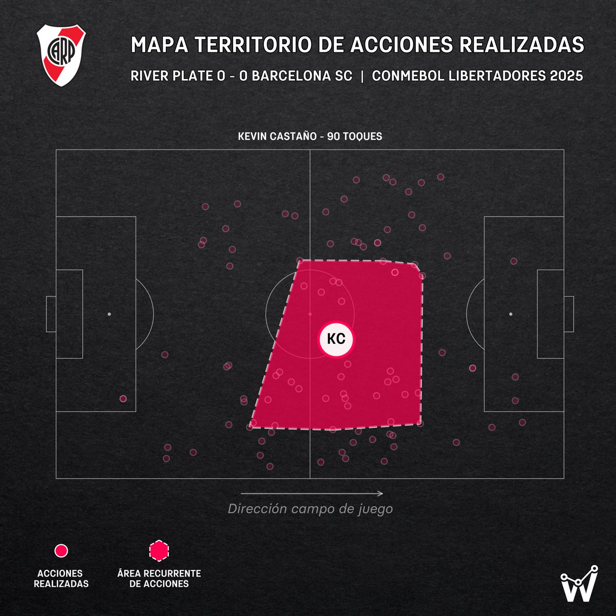 Este fue el partido de Kevin Castaño (00') vs Barcelona SC:

- 90 toques
- 64/70 pases precisos [91%]
- 7/11 pases progresivos
- 10/10 pases a último tercio
- 2 oportunidades creadas
- 12/16 duelos ganados [75%]
- 8 recuperaciones
- 4 faltas recibidas