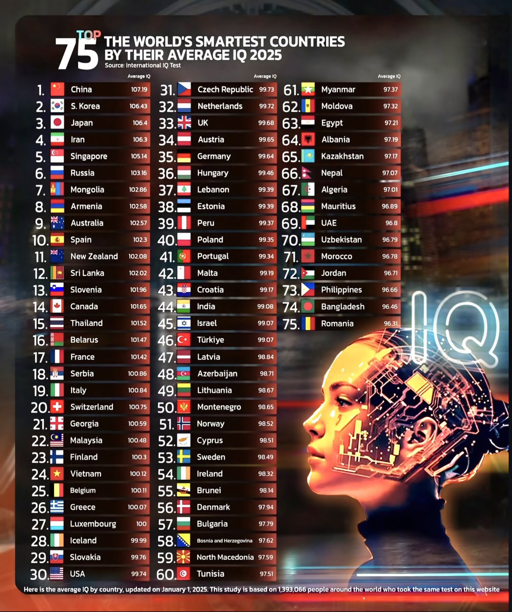 Globalstats11's tweet photo. Top 75 Countries by Average IQ 2025 🧠 

1. 🇨🇳 China – 107.19
2. 🇰🇷 South Korea – 106.43
3. 🇯🇵 Japan – 106.4
4. 🇮🇷 Iran – 106.3
5. 🇸🇬 Singapore – 105.14
6. 🇷🇺 Russia – 103.16
7. 🇲🇳 Mongolia – 102.86
8. 🇦🇲 Armenia – 102.58
9. 🇦🇺 Australia – 102.57
10. 🇪��� Spain – 102.3
11. 🇳🇿 New Zealand – 102.08
12. 🇱🇰 Sri Lanka – 102.02
13. 🇸🇮 Slovenia – 101.96
14. 🇨🇦 Canada – 101.65
15. 🇹🇭 Thailand – 101.52
16. 🇧🇾 Belarus – 101.47
17. 🇫🇷 France – 101.42
18. 🇷🇸 Serbia – 100.86
19. 🇮🇹 Italy – 100.84
20. 🇨🇭 Switzerland – 100.75
21. 🇬🇪 Georgia – 100.59
22. 🇲🇾 Malaysia – 100.48
23. 🇫🇮 Finland – 100.3
24. 🇻🇳 Vietnam – 100.12
25. 🇧🇪 Belgium – 100.11
26. 🇬🇷 Greece – 100.07
27. 🇱🇺 Luxembourg – 100
28. 🇮🇸 Iceland – 99.99
29. 🇸🇰 Slovakia – 99.76
30. 🇺🇸 USA – 99.74
31. 🇨🇿 Czech Republic – 99.73
32. 🇳🇱 Netherlands – 99.72
33. 🇬🇧 UK – 99.68
34. 🇦🇹 Austria – 99.65
35. 🇩🇪 Germany – 99.64
36. 🇭🇺 Hungary – 99.46
37. 🇱🇧 Lebanon – 99.39
38. 🇪🇪 Estonia – 99.39
39. 🇵🇪 Peru – 99.37
40. 🇵🇱 Poland – 99.35
41. 🇵🇹 Portugal – 99.34
42. 🇲🇹 Malta – 99.19
43. 🇭🇷 Croatia – 99.17
44. 🇮🇳 India – 99.08
45. 🇮🇱 Israel – 99.07
46. 🇹🇷 Türkiye – 99.07
47. 🇱🇻 Latvia – 98.84
48. 🇦🇿 Azerbaijan – 98.71
49. 🇱🇹 Lithuania – 98.67
50. 🇲🇪 Montenegro – 98.65
51. 🇳🇴 Norway – 98.52
52. 🇨🇾 Cyprus – 98.51
53. 🇸🇪 Sweden – 98.49
54. 🇮🇪 Ireland – 98.32
55. 🇧🇳 Brunei – 98.14
56. 🇩🇰 Denmark – 97.94
57. 🇧🇬 Bulgaria – 97.79
58. 🇧🇦 Bosnia and Herzegovina – 97.62
59. 🇲🇰 North Macedonia – 97.59
60. 🇹🇳 Tunisia – 97.51
61. 🇲🇲 Myanmar – 97.37
62. 🇲🇩 Moldova – 97.32
63. 🇪🇬 Egypt – 97.21
64. 🇦🇱 Albania – 97.19
65. 🇰🇿 Kazakhstan – 97.17
66. 🇳🇵 Nepal – 97.07
67. 🇩🇿 Algeria – 97.01
68. 🇲🇺 Mauritius – 96.89
69. 🇦🇪 UAE – 96.8
70. 🇺🇿 Uzbekistan – 96.79
71. 🇲🇦 Morocco – 96.78
72. 🇯🇴 Jordan – 96.71
73. 🇵🇭 Philippines – 96.66
74. 🇧🇩 Bangladesh – 96.46
75. 🇷🇴 Romania – 96.31

📌 Here is the average IQ by country, updated on January 1, 2025. This study is based on 1,393,066 people around the world who took the same test on this website 

Source: International IQ Test