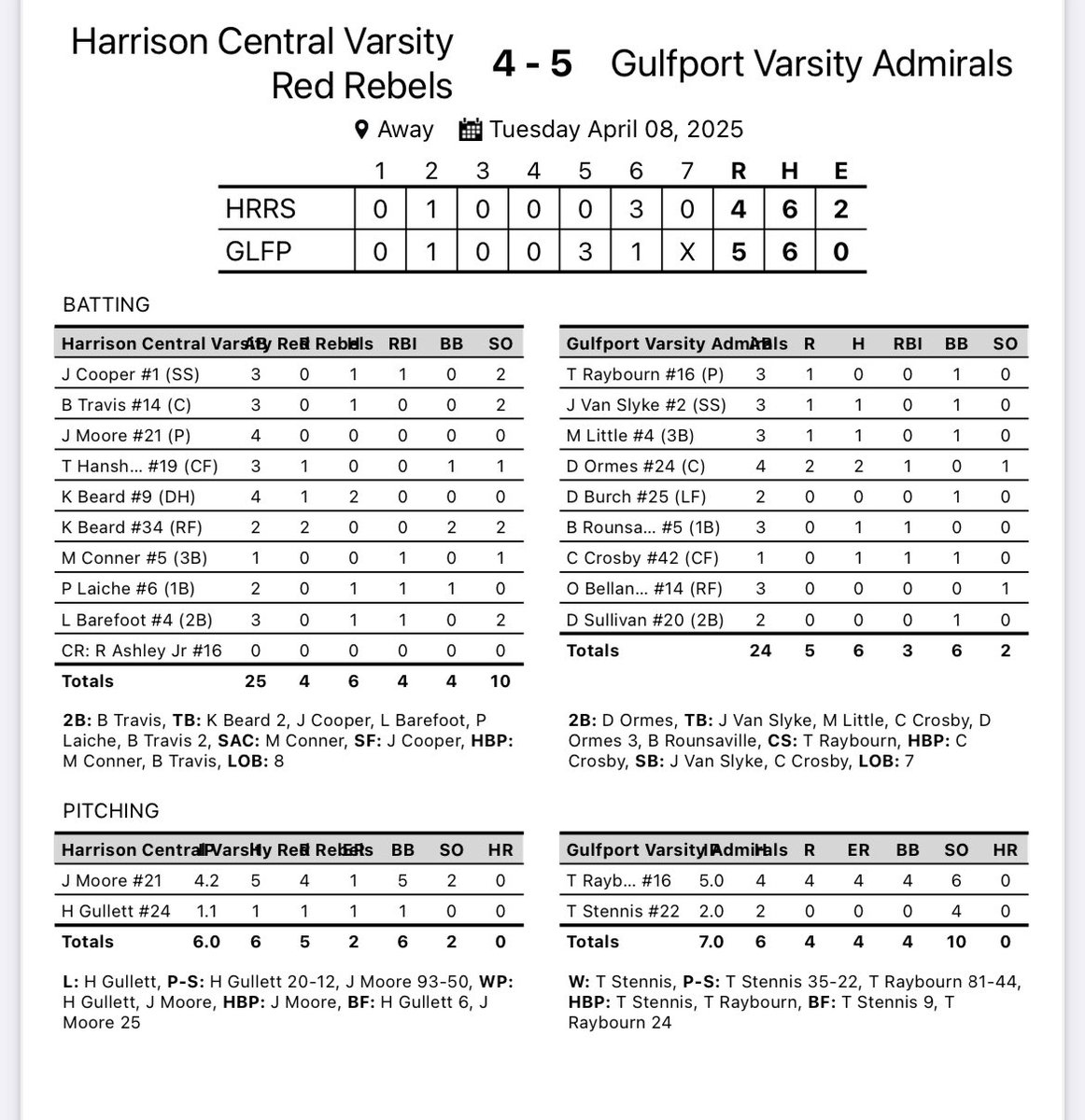 Harrison Central Baseball (@hcrrbaseball) on Twitter photo HC 4
Gulfport 5
@JevanWXXV <a href="/blake_brannontv/">Blake Brannon</a> <a href="/AnsleyBrentTV/">Ansley Brent</a> <a href="/bshields0244/">Brandon Shields</a> <a href="/HCHS_ATHLETICS1/">Harrison Central Athletics</a> <a href="/Harrison_PRS/">HarrisonCoSchoolDistrict (MS)</a> <a href="/PrepBaseballMS/">Prep Baseball Mississippi</a> <a href="/CoastHSSports/">Gulf Coast High School Sports</a> <a href="/ScottWatkinsSH/">Scott Watkins</a> <a href="/South6Miss/">South Miss 6 Sports</a> <a href="/228Sports/">228 Sports</a> <a href="/SBLiveMS/">Mississippi High School on SI</a> <a href="/Matt_DeGregorio/">Matt DeGregorio</a> <a href="/msscoreboard/">Mississippi Scoreboard</a> <a href="/Muddy_Sports/">Muddy Sports</a> HC 4
Gulfport 5
@JevanWXXV <a href="/blake_brannontv/">Blake Brannon</a> <a href="/AnsleyBrentTV/">Ansley Brent</a> <a href="/bshields0244/">Brandon Shields</a> <a href="/HCHS_ATHLETICS1/">Harrison Central Athletics</a> <a href="/Harrison_PRS/">HarrisonCoSchoolDistrict (MS)</a> <a href="/PrepBaseballMS/">Prep Baseball Mississippi</a> <a href="/CoastHSSports/">Gulf Coast High School Sports</a> <a href="/ScottWatkinsSH/">Scott Watkins</a> <a href="/South6Miss/">South Miss 6 Sports</a> <a href="/228Sports/">228 Sports</a> <a href="/SBLiveMS/">Mississippi High School on SI</a> <a href="/Matt_DeGregorio/">Matt DeGregorio</a> <a href="/msscoreboard/">Mississippi Scoreboard</a> <a href="/Muddy_Sports/">Muddy Sports</a>