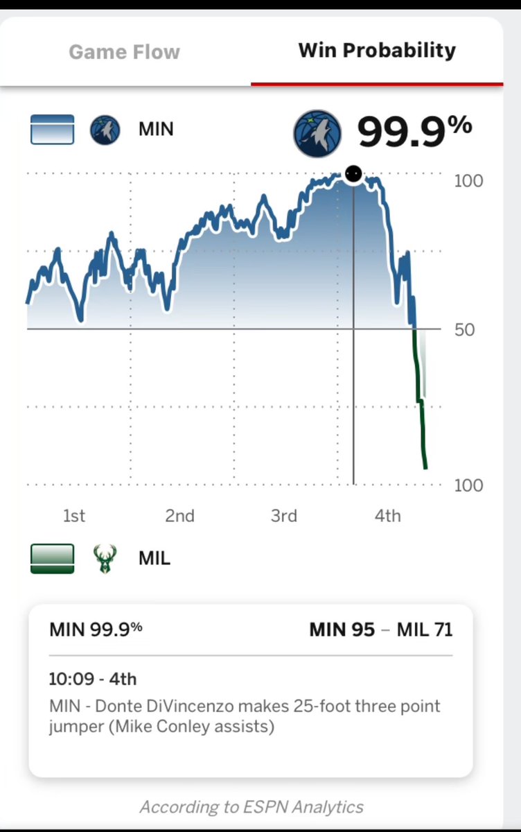 Reed_Smooth's tweet photo. Peak Timberwolves ball. We can’t have nice things. https://t.co/40wDBwMIHc