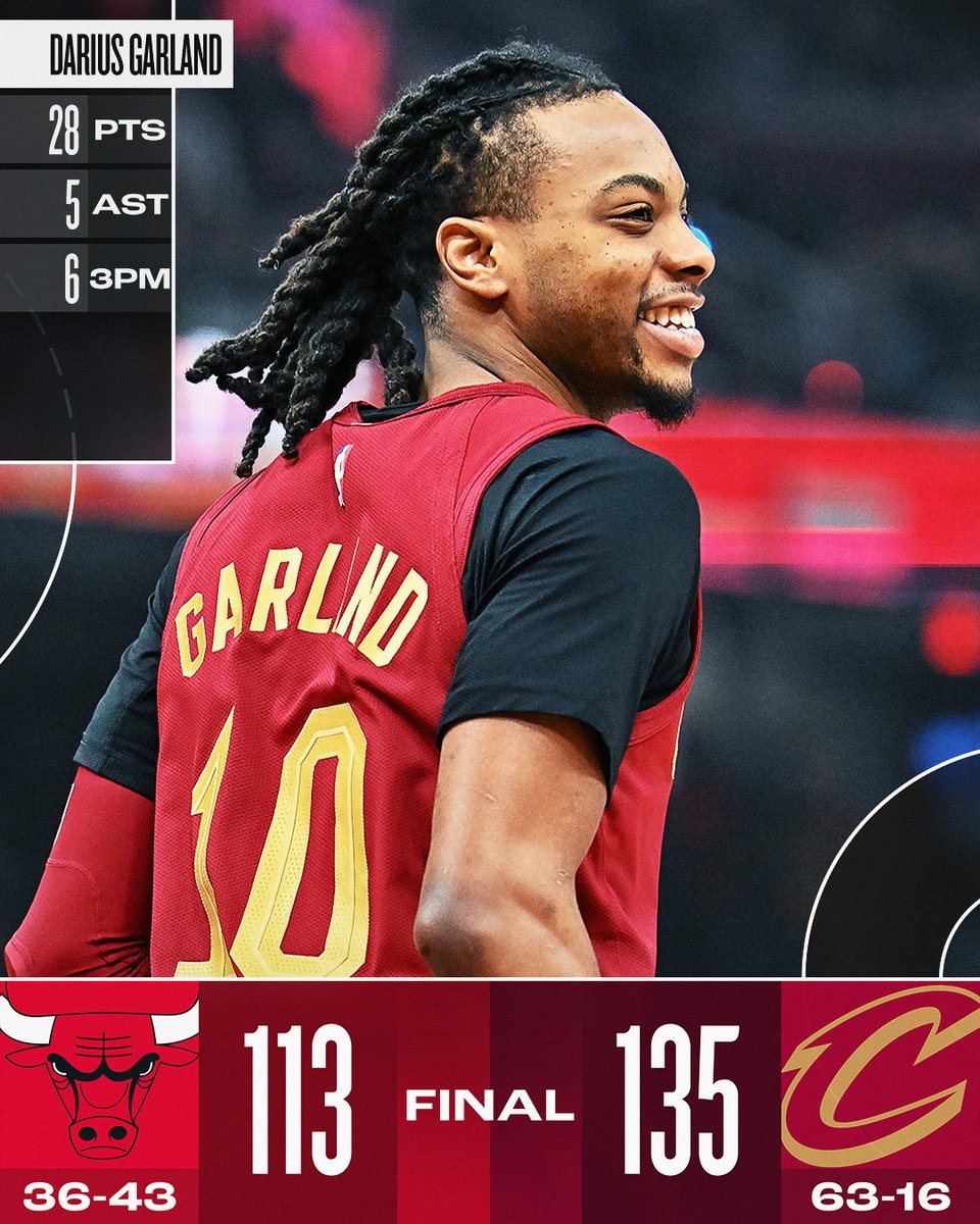 NBA's tweet image. 🏀 TUESDAY'S FINAL SCORES 🏀
Darius Garland scores 28 points to help the @Cavs clinch the No. 1 seed in the East!
Evan Mobley: 21 PTS, 12 REB
Ty Jerome: 18 PTS (15 in 1H), 5 AST
De'Andre Hunter: 17 PTS