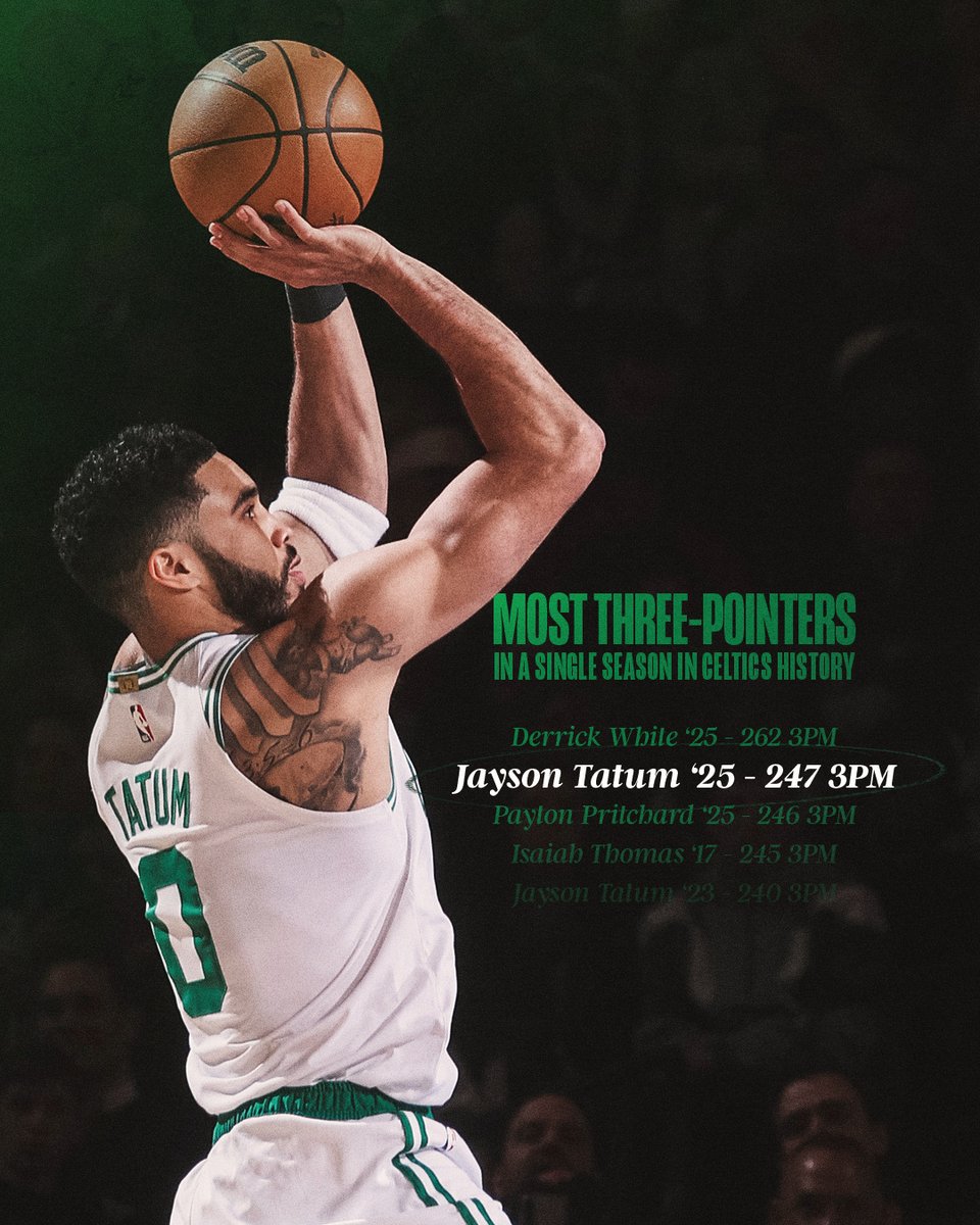 celtics's tweet photo. Three's company 🙌🏽

JT joins Payton and D-White in breaking Isaiah Thomas' single season three-point record from 2017 https://t.co/lXfiInty0U