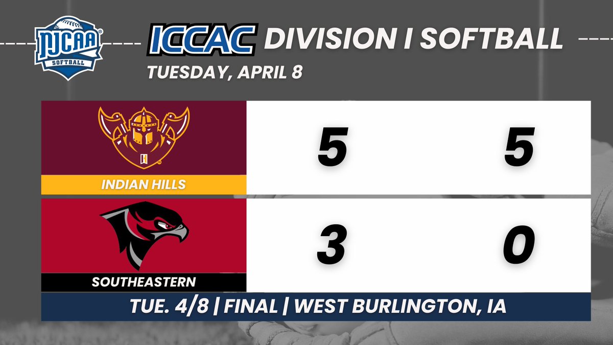 ICCACSports's tweet photo. DI SB 🥎
🗓️ TUE. 4/8
FINAL SCORES 📊

Indian Hills 🧹 Southeastern, 5-3, 5-0

Standings➡️https://t.co/SnnprDjIBI
#NJCAASoftball 🥎 https://t.co/6d4VPRK4hW