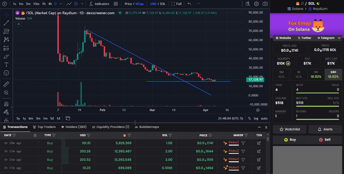 Hey Family! 🦊🎮💎

Every purchase is a celebration — a true vote of confidence in our project. 🙌

Our current price doesn’t reflect our real value. We are Fox Emoji Games (Fox Emoji on Solana) — a GameFi platform that has already launched EmojiFi Roulette 🎰 and is actively