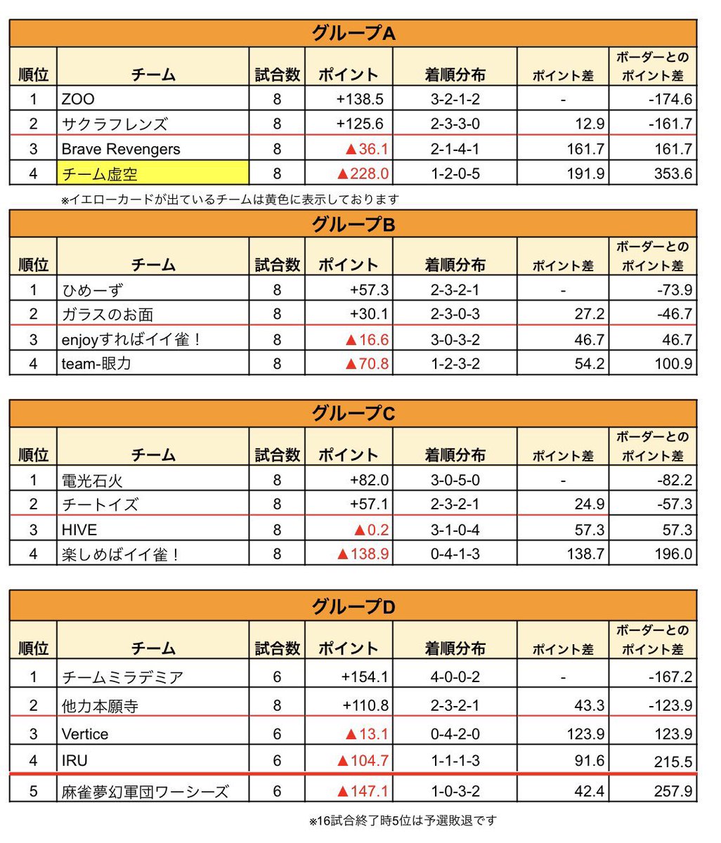 【 ハンドレッドリーグ予選 】4/9

4日目
  vs チームミラデミア
  vs 麻雀夢幻軍団ワーシーズ
  vs IRU

出場予定

  ○ しょう＆るな
  ○ フィーレン

最近練習で役満あがっちゃったフィーレンが2試合目です笑
本番でお願いしますよ。笑
 
今のスコア置いときまーす＼(^^)／