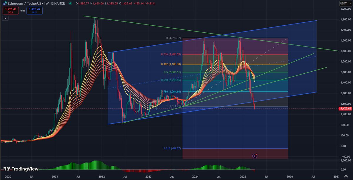 $ETH don't looks good ! Next  major pivot support is on $1250 . Below this $937 is the next lol #ETH #Ethereum